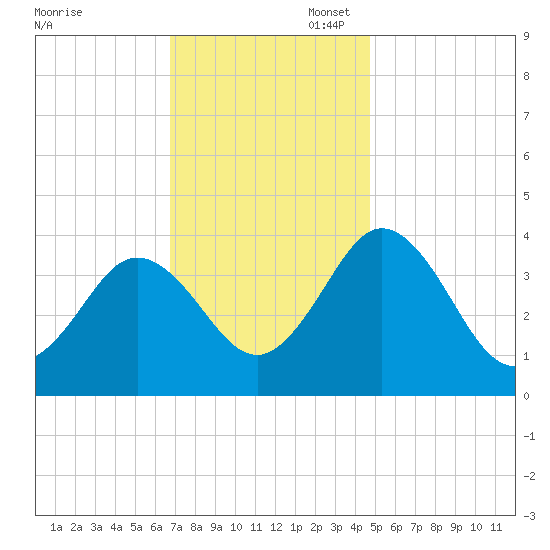Mauricetown, Maurice River tide chart for Thursday, November 17, 2022
