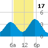 Mauricetown, Maurice River tide chart for Thursday, November 17, 2022