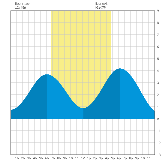 Mauricetown, Maurice River tide chart for Friday, November 18, 2022