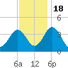 Mauricetown, Maurice River tide chart for Friday, November 18, 2022