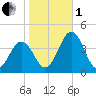 Mauricetown, Maurice River tide chart for Tuesday, November 1, 2022