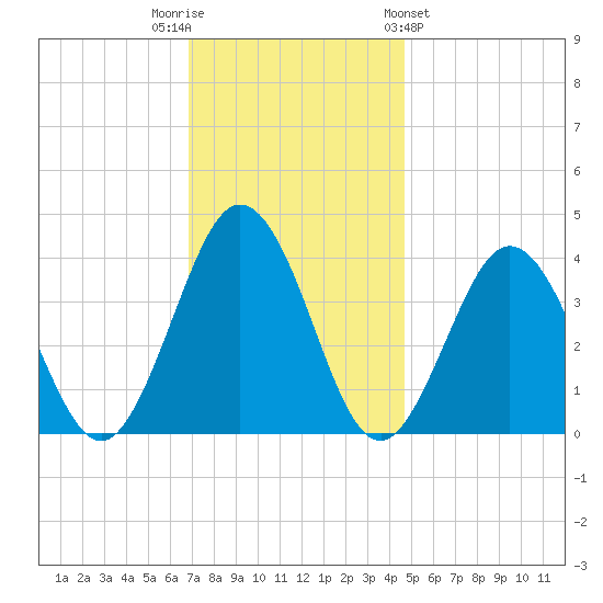 Mauricetown, Maurice River tide chart for Tuesday, November 22, 2022