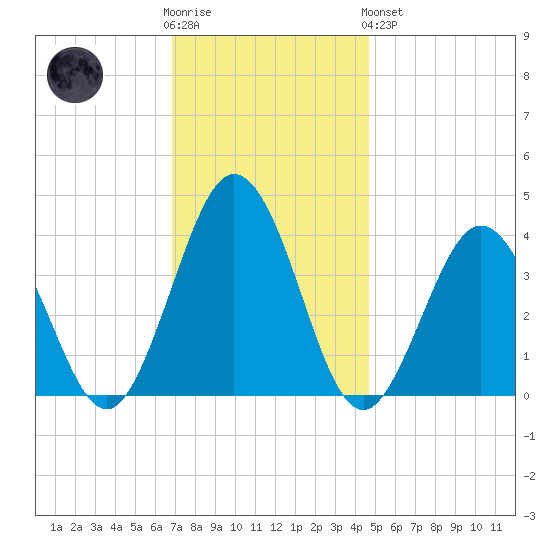 Mauricetown, Maurice River tide chart for Wednesday, November 23, 2022