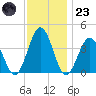 Mauricetown, Maurice River tide chart for Wednesday, November 23, 2022