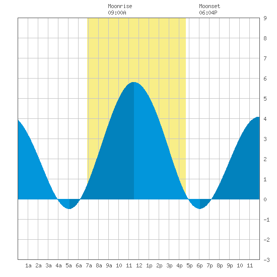 Mauricetown, Maurice River tide chart for Friday, November 25, 2022