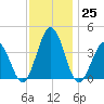 Mauricetown, Maurice River tide chart for Friday, November 25, 2022