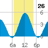 Mauricetown, Maurice River tide chart for Saturday, November 26, 2022
