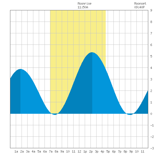 Mauricetown, Maurice River tide chart for Monday, November 28, 2022