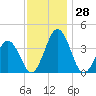 Mauricetown, Maurice River tide chart for Monday, November 28, 2022