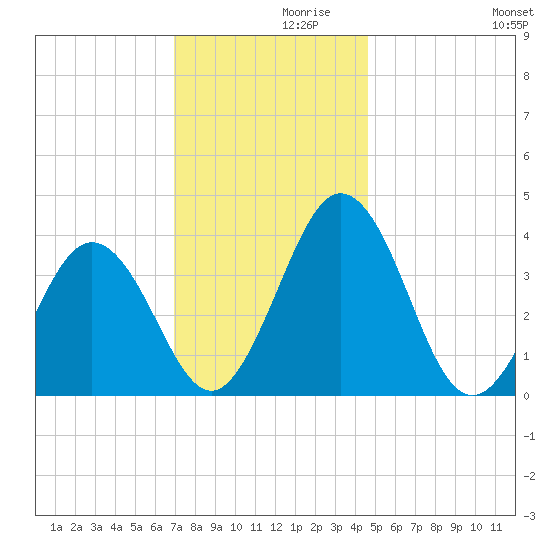 Mauricetown, Maurice River tide chart for Tuesday, November 29, 2022