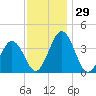 Mauricetown, Maurice River tide chart for Tuesday, November 29, 2022