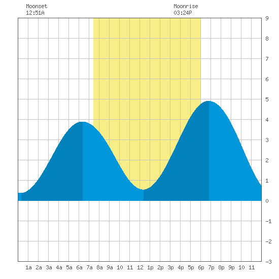 Mauricetown, Maurice River tide chart for Wednesday, November 2, 2022