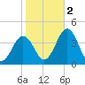Mauricetown, Maurice River tide chart for Wednesday, November 2, 2022