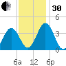 Mauricetown, Maurice River tide chart for Wednesday, November 30, 2022