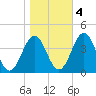 Mauricetown, Maurice River tide chart for Friday, November 4, 2022