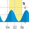 Mauricetown, Maurice River tide chart for Saturday, November 5, 2022