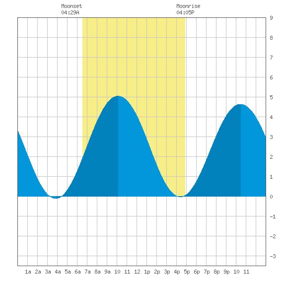 Mauricetown, Maurice River tide chart for Sunday, November 6, 2022