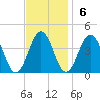 Mauricetown, Maurice River tide chart for Sunday, November 6, 2022