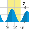 Mauricetown, Maurice River tide chart for Monday, November 7, 2022