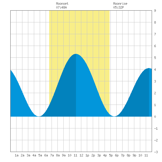 Mauricetown, Maurice River tide chart for Wednesday, November 9, 2022