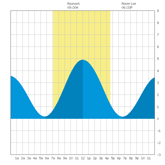 Mauricetown, Maurice River tide chart for Saturday, December 10, 2022