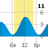 Mauricetown, Maurice River tide chart for Sunday, December 11, 2022