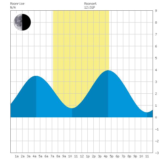 Mauricetown, Maurice River tide chart for Friday, December 16, 2022