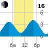 Mauricetown, Maurice River tide chart for Friday, December 16, 2022