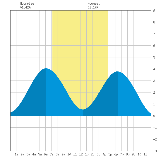 Mauricetown, Maurice River tide chart for Sunday, December 18, 2022