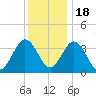 Mauricetown, Maurice River tide chart for Sunday, December 18, 2022