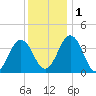 Mauricetown, Maurice River tide chart for Thursday, December 1, 2022