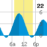 Mauricetown, Maurice River tide chart for Thursday, December 22, 2022