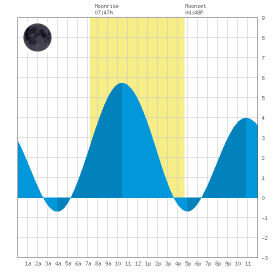 Mauricetown, Maurice River tide chart for Friday, December 23, 2022