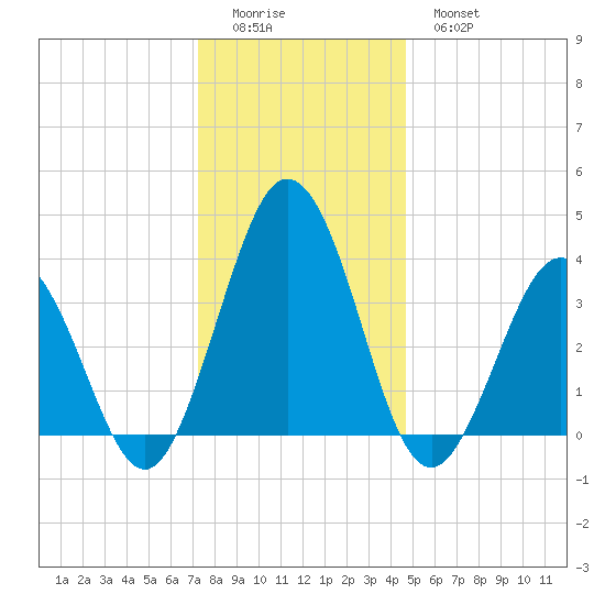 Mauricetown, Maurice River tide chart for Saturday, December 24, 2022