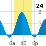 Mauricetown, Maurice River tide chart for Saturday, December 24, 2022