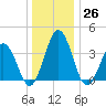 Mauricetown, Maurice River tide chart for Monday, December 26, 2022
