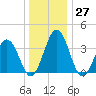 Mauricetown, Maurice River tide chart for Tuesday, December 27, 2022