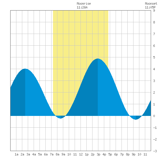 Mauricetown, Maurice River tide chart for Wednesday, December 28, 2022