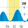 Mauricetown, Maurice River tide chart for Wednesday, December 28, 2022