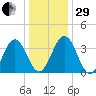 Mauricetown, Maurice River tide chart for Thursday, December 29, 2022