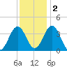 Mauricetown, Maurice River tide chart for Friday, December 2, 2022