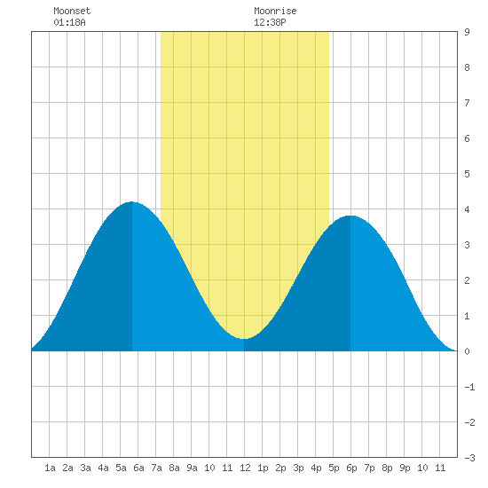 Mauricetown, Maurice River tide chart for Saturday, December 31, 2022