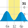 Mauricetown, Maurice River tide chart for Saturday, December 31, 2022