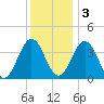 Mauricetown, Maurice River tide chart for Saturday, December 3, 2022