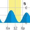 Mauricetown, Maurice River tide chart for Monday, December 5, 2022