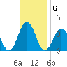 Mauricetown, Maurice River tide chart for Tuesday, December 6, 2022