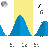 Mauricetown, Maurice River tide chart for Wednesday, December 7, 2022