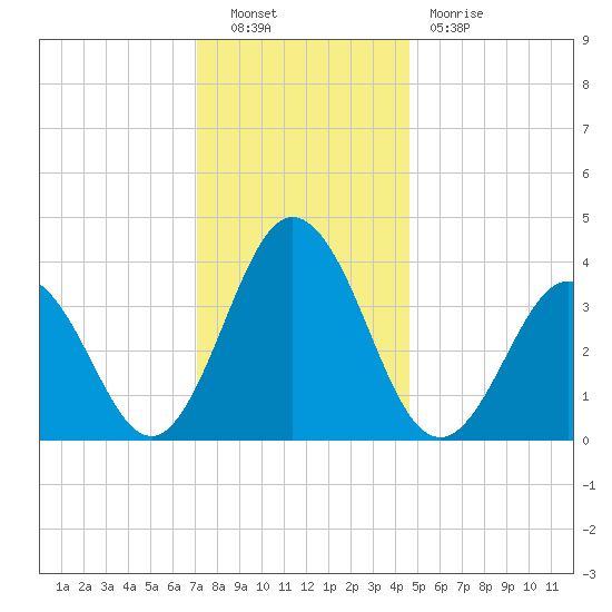 Mauricetown, Maurice River tide chart for Friday, December 9, 2022
