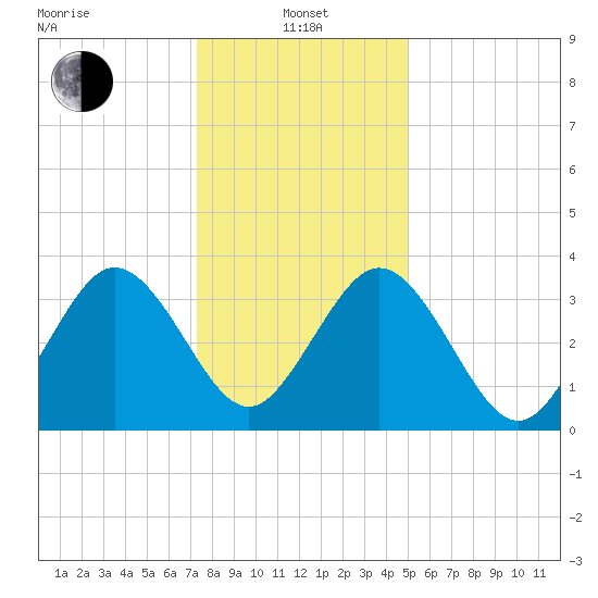 Mauricetown, Maurice River tide chart for Saturday, January 14, 2023