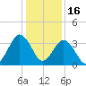Mauricetown, Maurice River tide chart for Monday, January 16, 2023